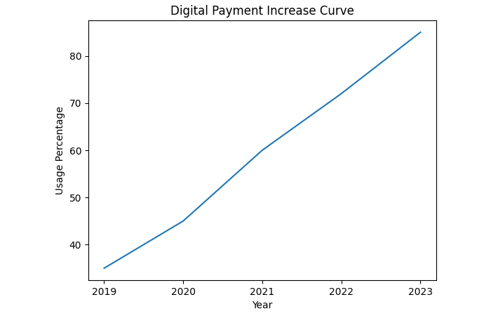 growth of digital payments