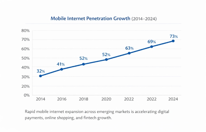 mobile internet penetration growth curve