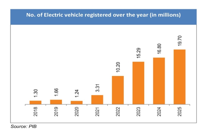 ev growth trend