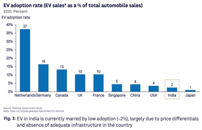 ev market comparison_ india vs other countries