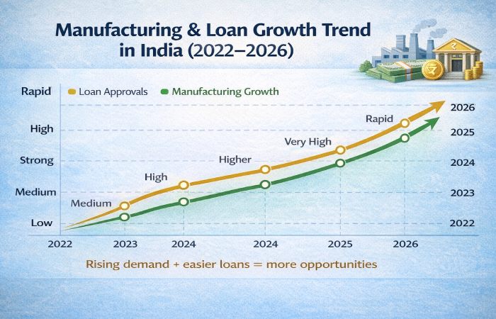 manufacturing business loan growth trend India 2022 to 2026 chart