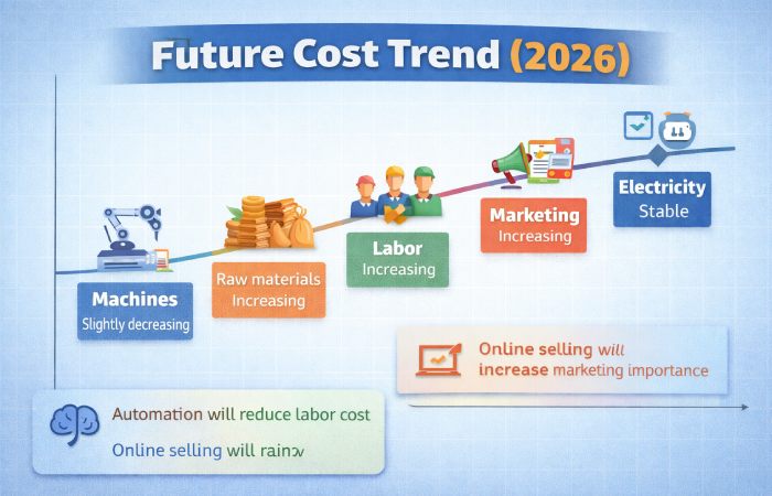 Cost Trend Visualization
