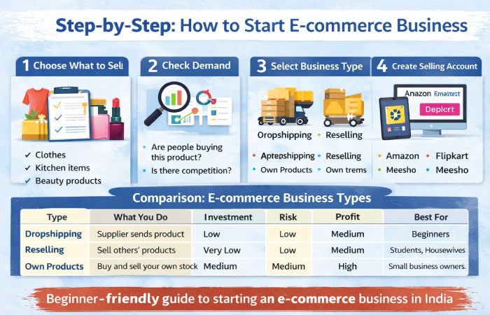 step-by-step how to start e-commerce business