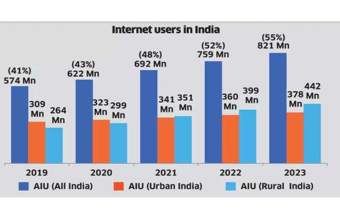 internet growth & tech usage in india